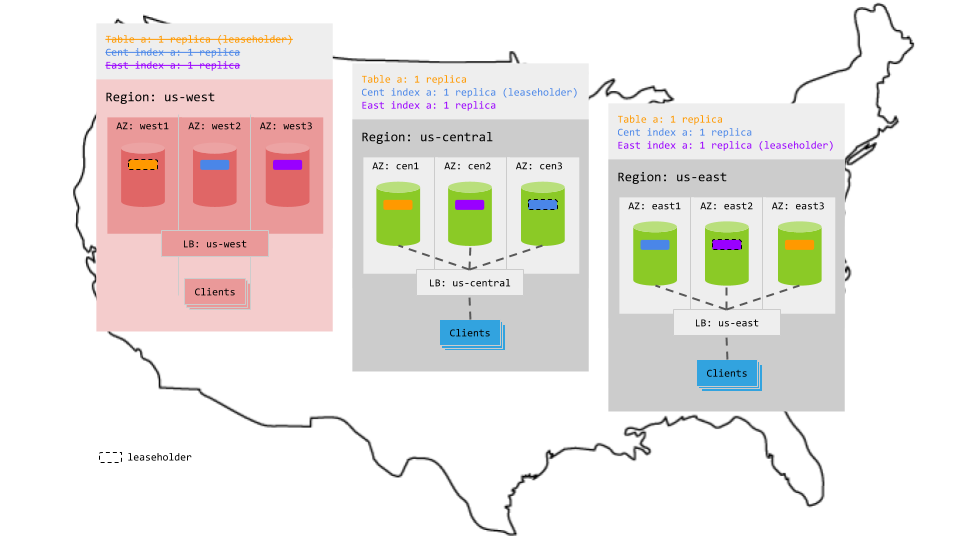 Pinned Secondary Indexes topology