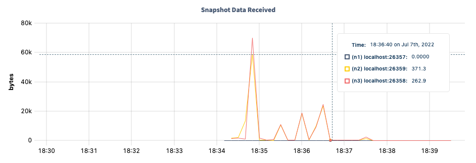 DB Console Replica Snapshots Data Received